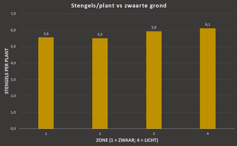 180618 stengels per plant vs zwaarte grond 001
