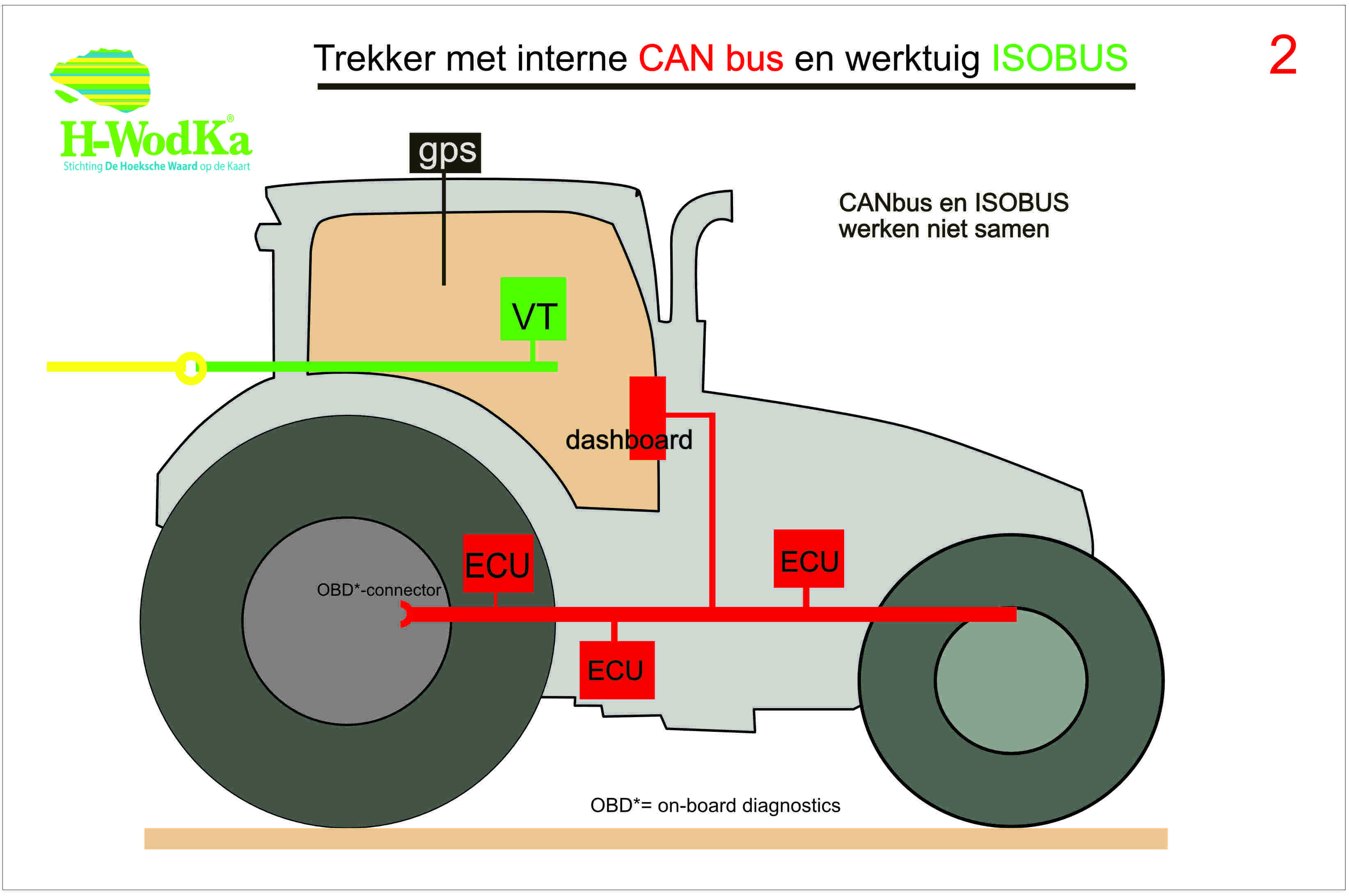 2 Trekkeraansturing met interne CANbus en werktuigaansturing met ISOBUS lowres