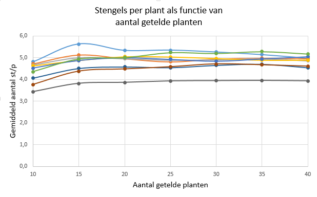 Stengelsperplant als functie van aantal getelde planten